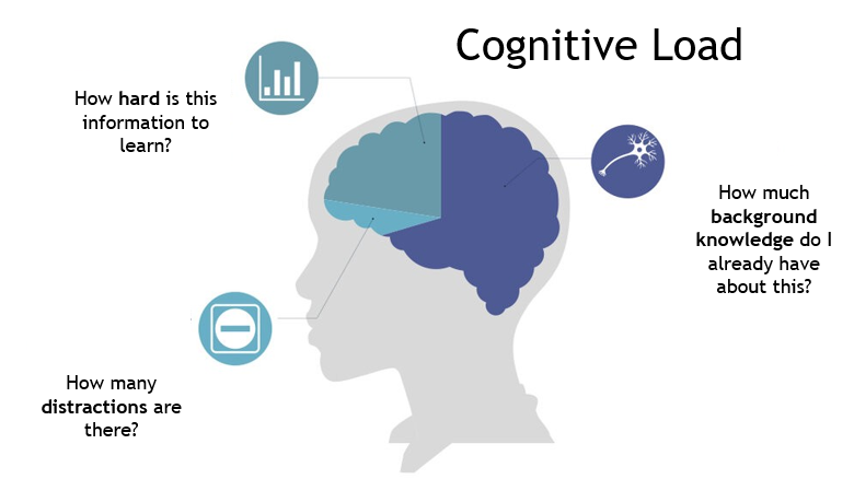 Cognitive Load Infographic